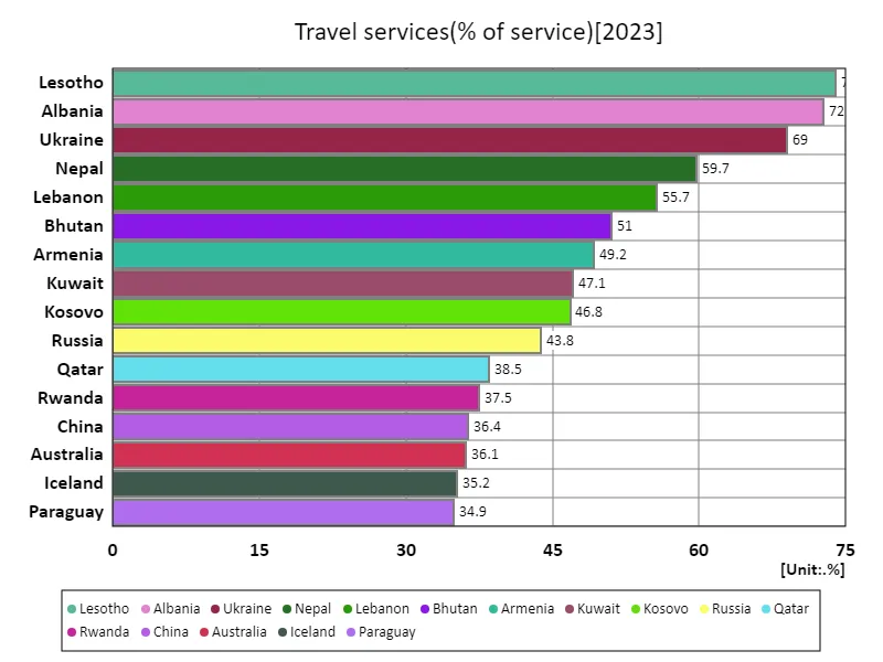 Travel services (service ratio) (Worldwide, latest year)