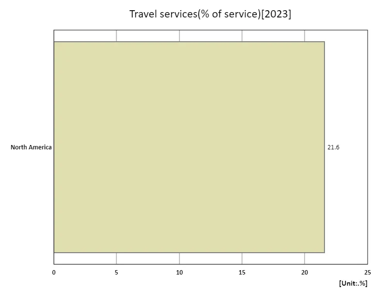Travel services (service ratio) (region, latest year)