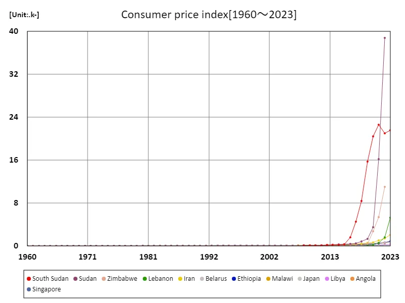 Consumer Price Index