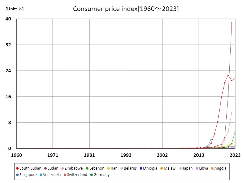 Consumer Price Index (Worldwide)