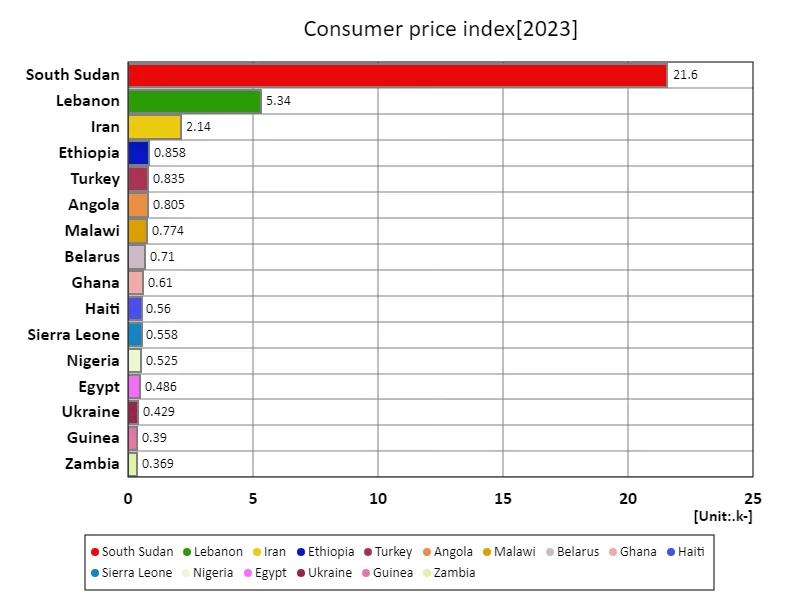 Consumer Price Index (worldwide, latest year)