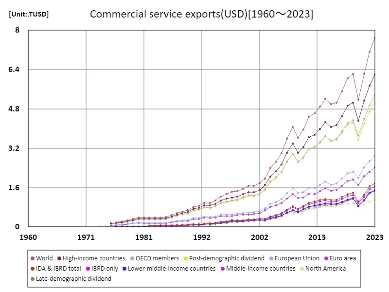 Commercial services exports (usd)
