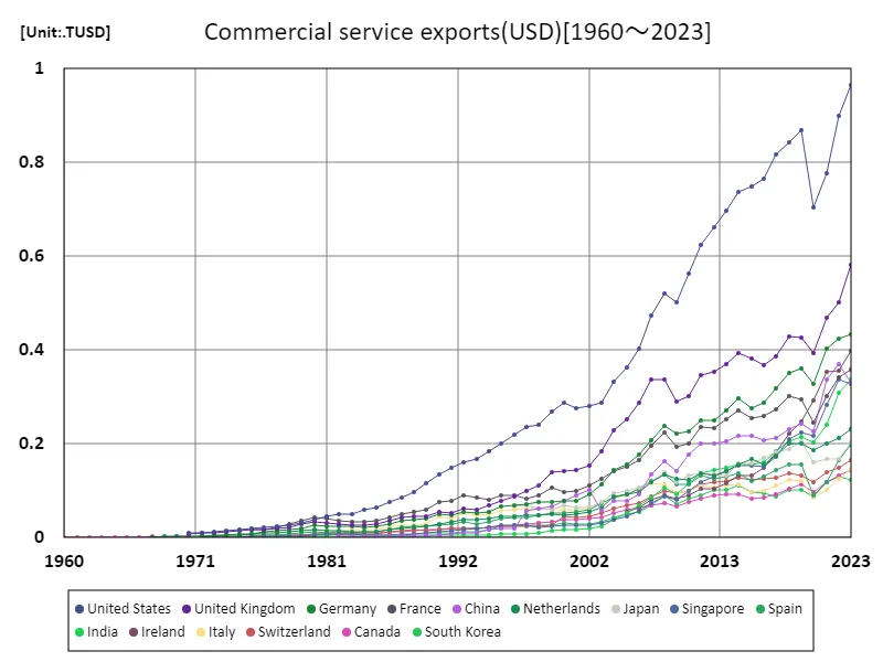 Commercial services exports (usd) (worldwide)