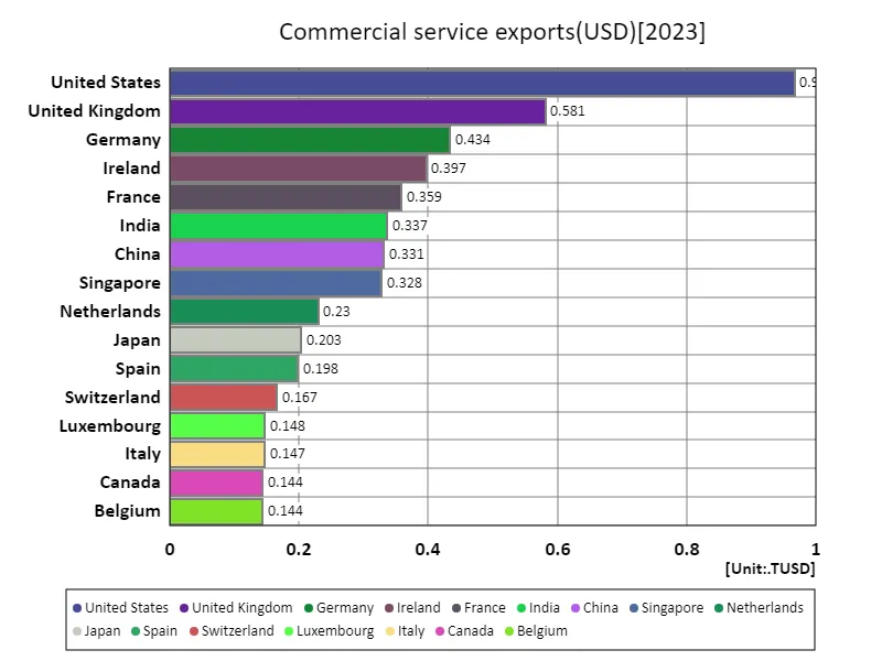 Commercial services exports (usd) (world countries, latest year)