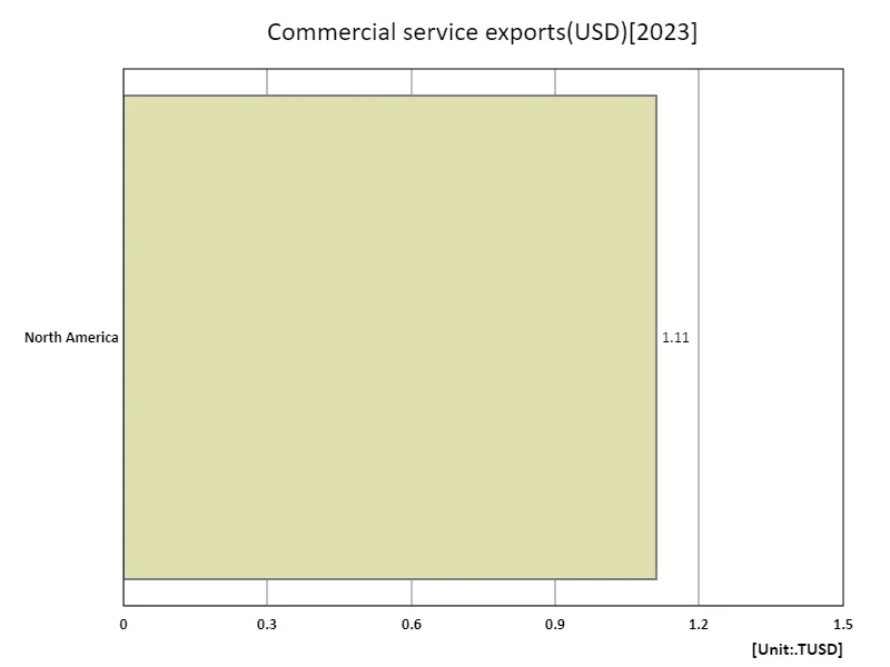Commercial services exports (usd) (region, latest year)