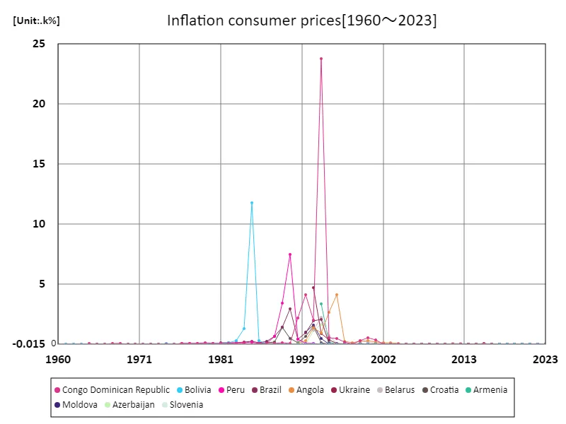 Inflation consumer prices