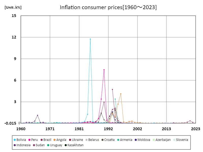 Inflation Consumer Prices (Worldwide)