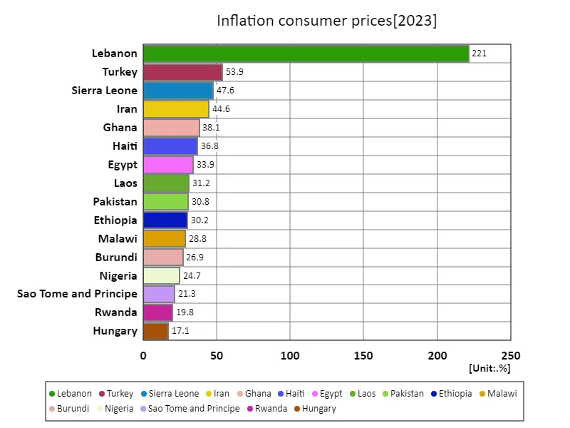 Inflation Consumer Price Index (World Countries, Latest Year)
