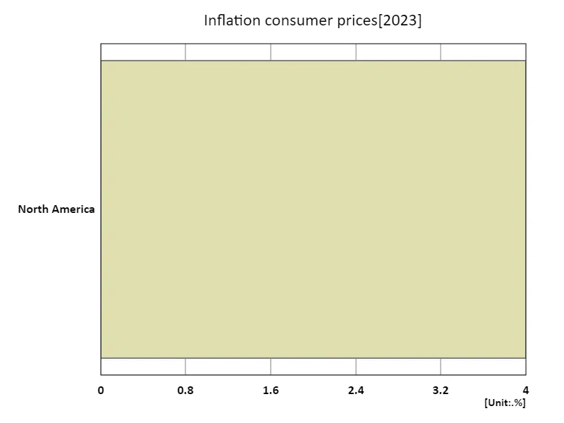 Inflation Consumer Price Index (region, latest year)