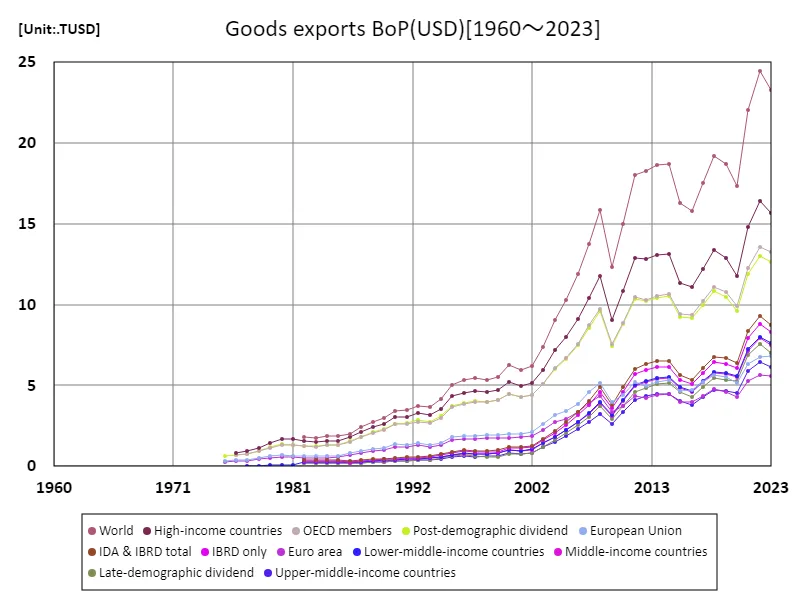 Exports of goods and services (annual growth rate)