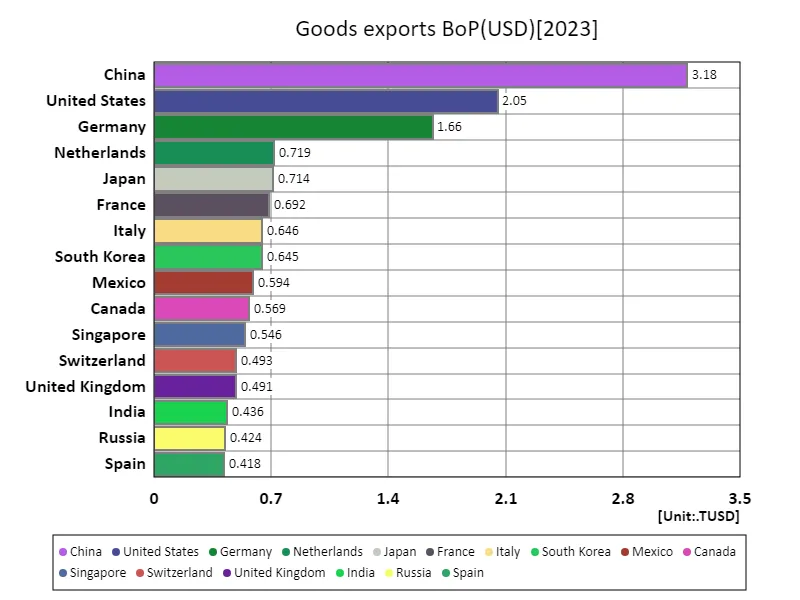 Exports of goods and services (annual growth rate) (World Country, latest year)