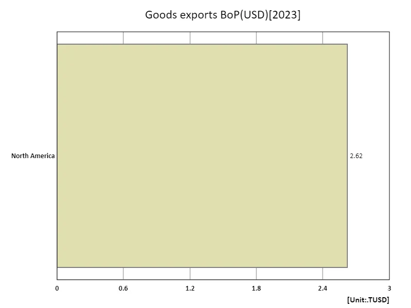 Exports of goods and services (annual growth rate) (region, latest year)