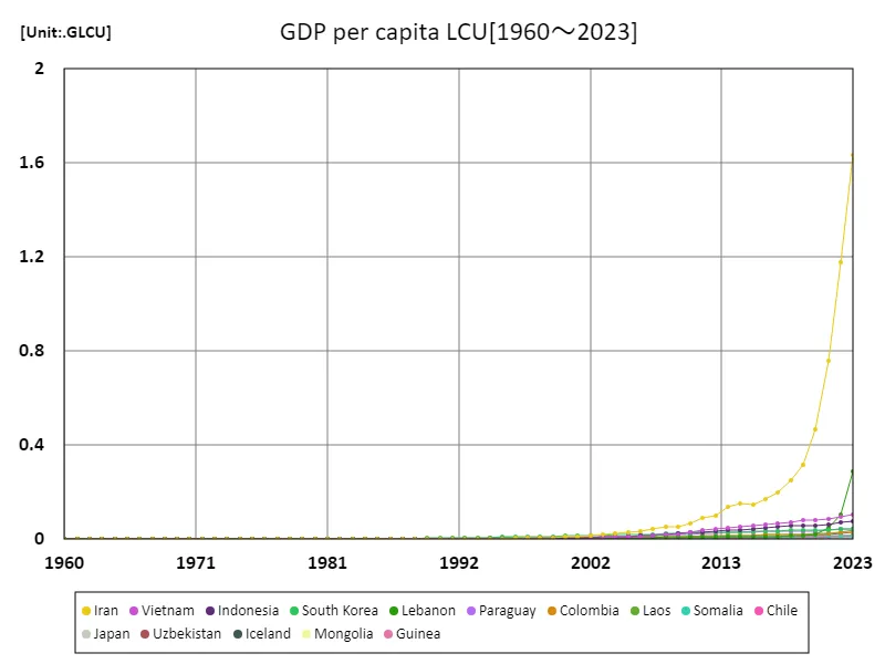 GDP per capita (LCU) (world countries)