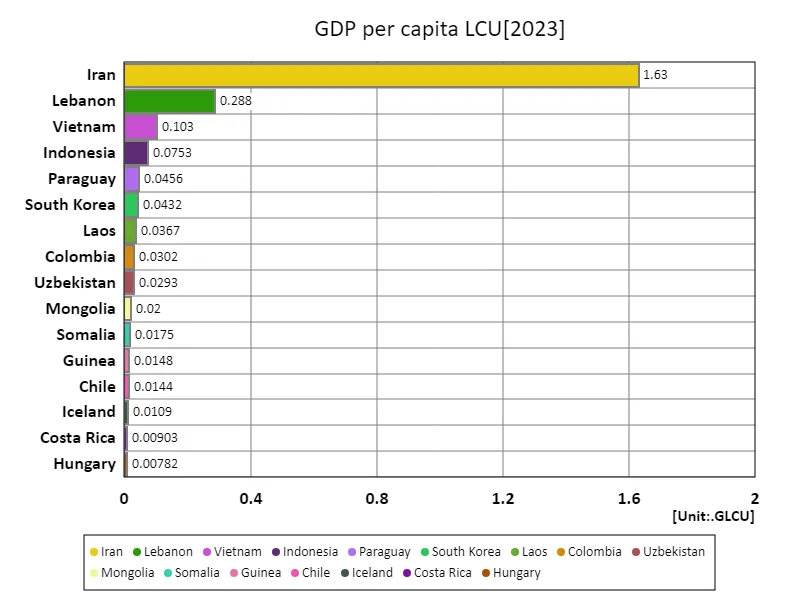 GDP per capita (LCU) (world countries, latest year)