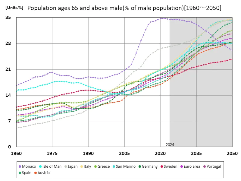 Men aged 65 and over (percentage of male population)