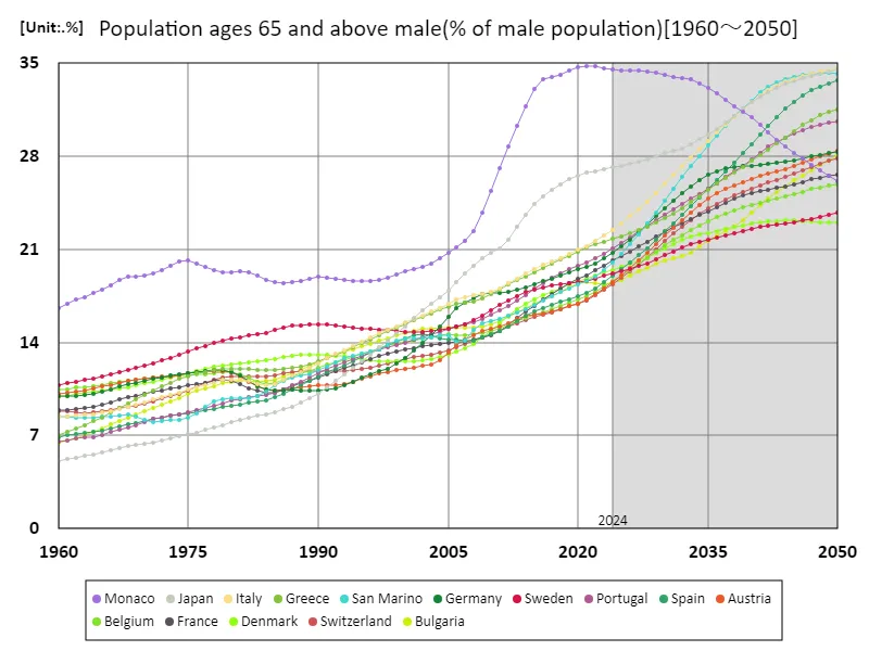 Men aged 65 and over (percentage of male population) (Worldwide)