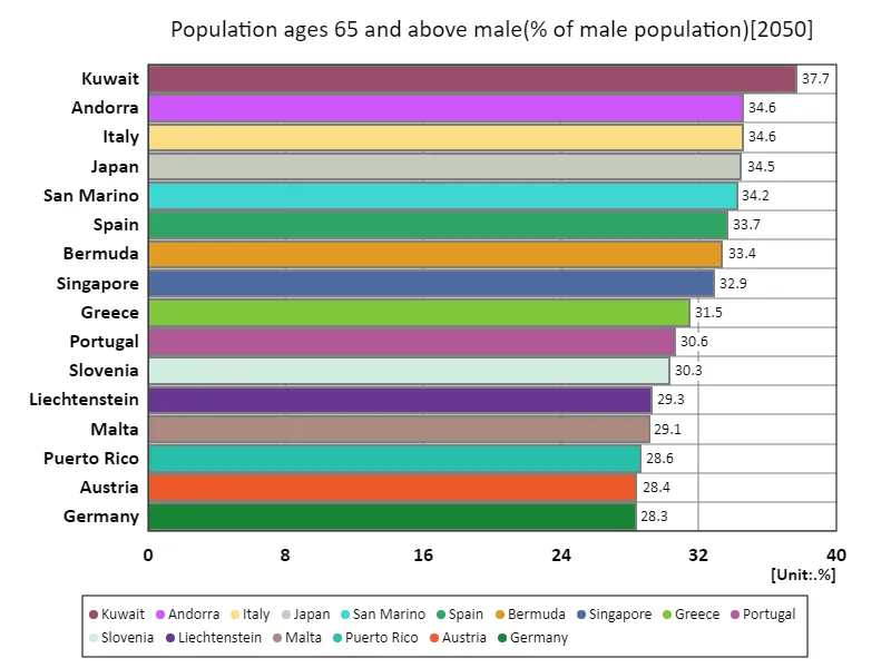 Men aged 65 years and older (male population ratio) (Worldwide, latest year)