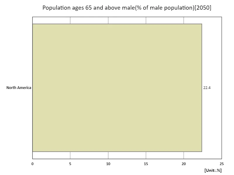 Men aged 65 years and older (male population ratio) (region, latest year)