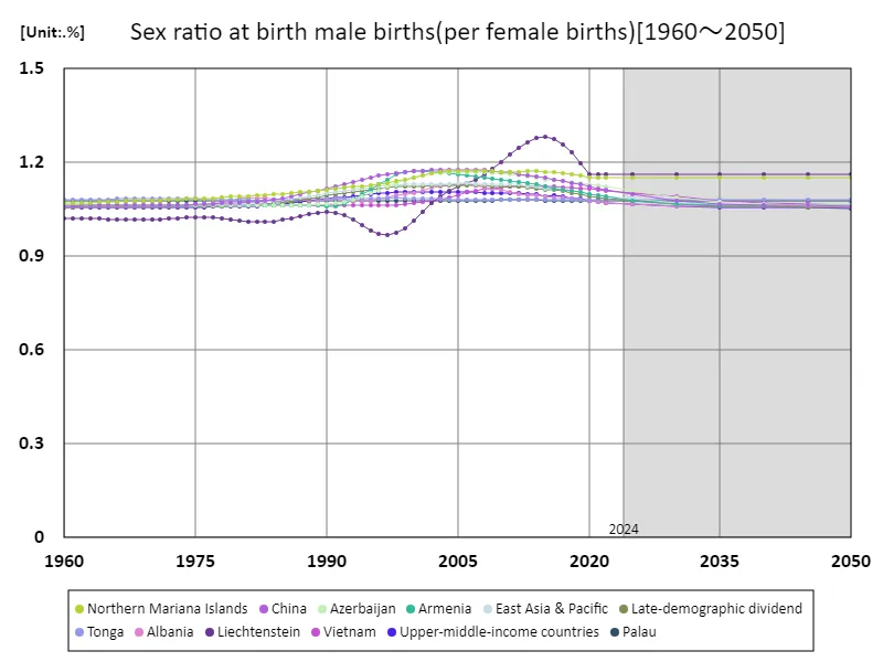 Number of male births (per female birth)