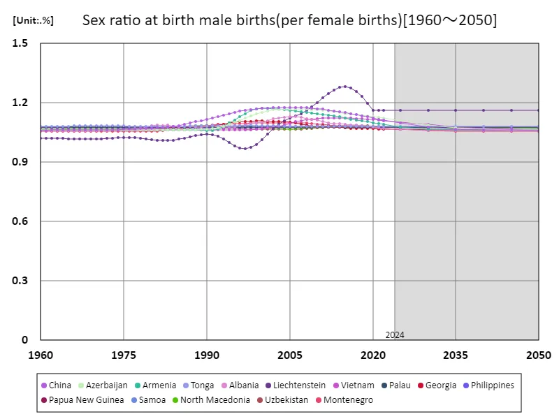 Number of boys born per girl born (Worldwide)