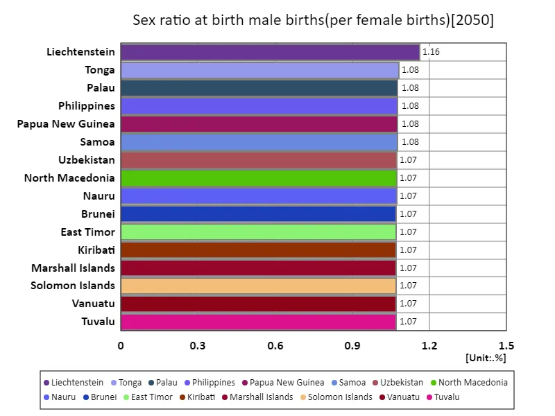 Number of male births per female birth (world, latest year)
