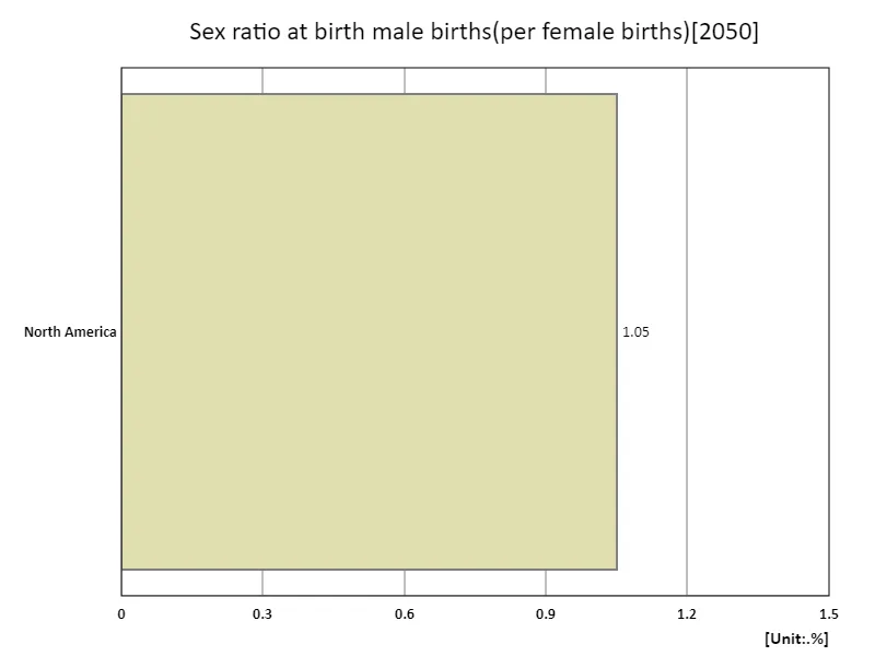 Number of male births (per female birth) (region, latest year)